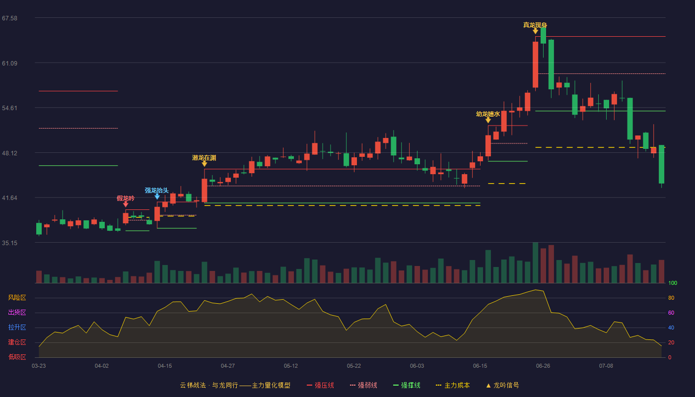 汇创达（300909）2026-07-17云梯战法K线图 破位区