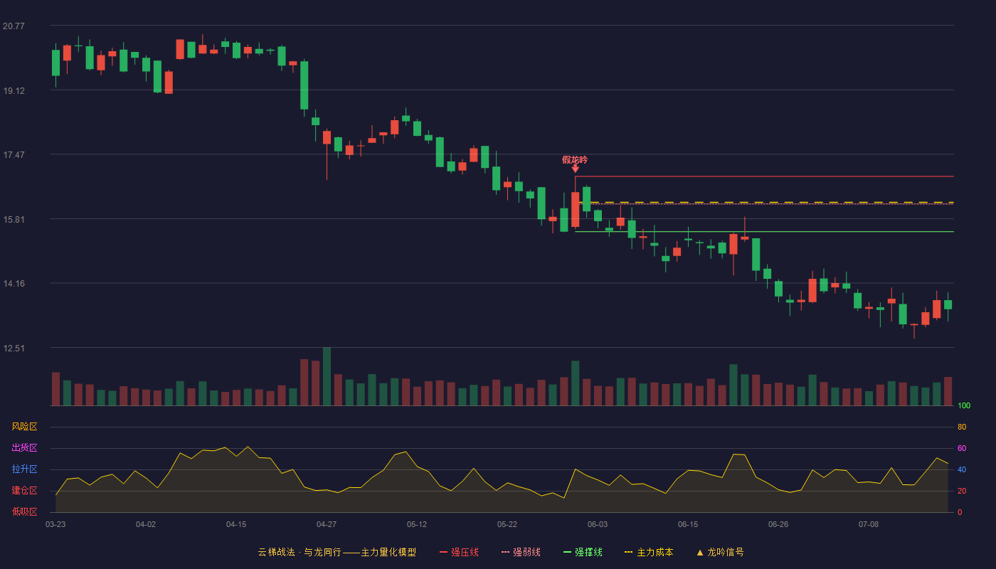 创识科技云梯战法K线图