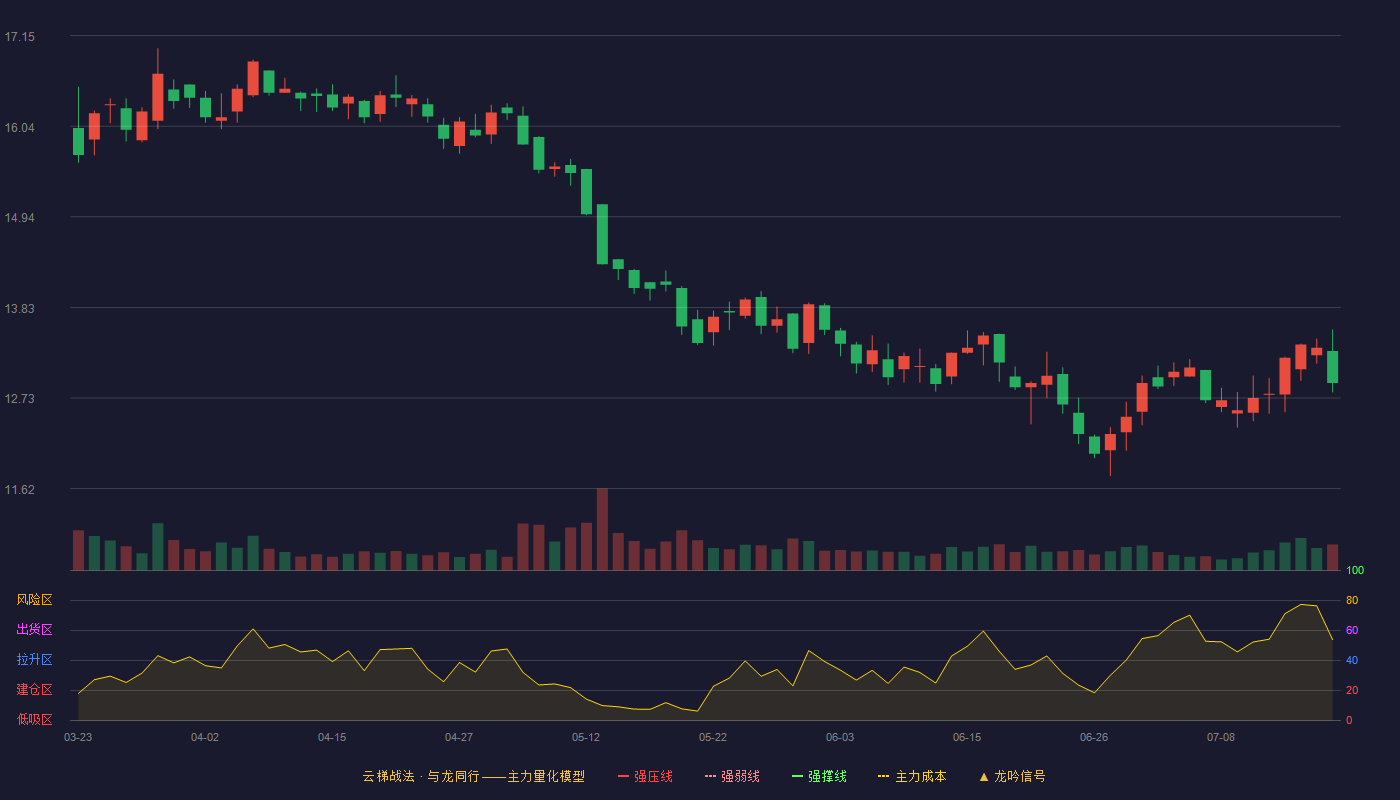 中金辐照云梯战法K线图