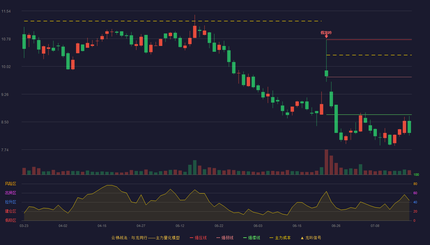 东箭科技云梯战法K线图
