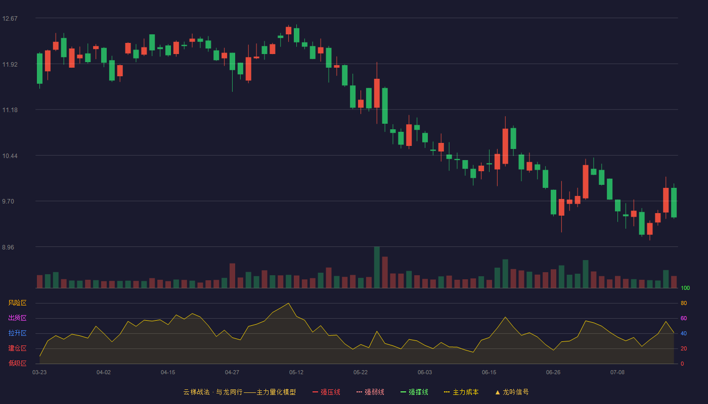 玉马遮阳云梯战法K线图