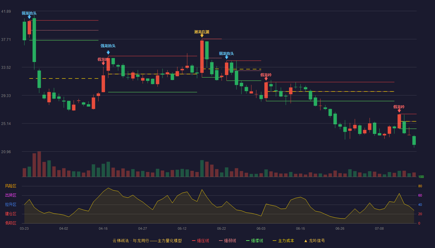 中环海陆云梯战法K线图