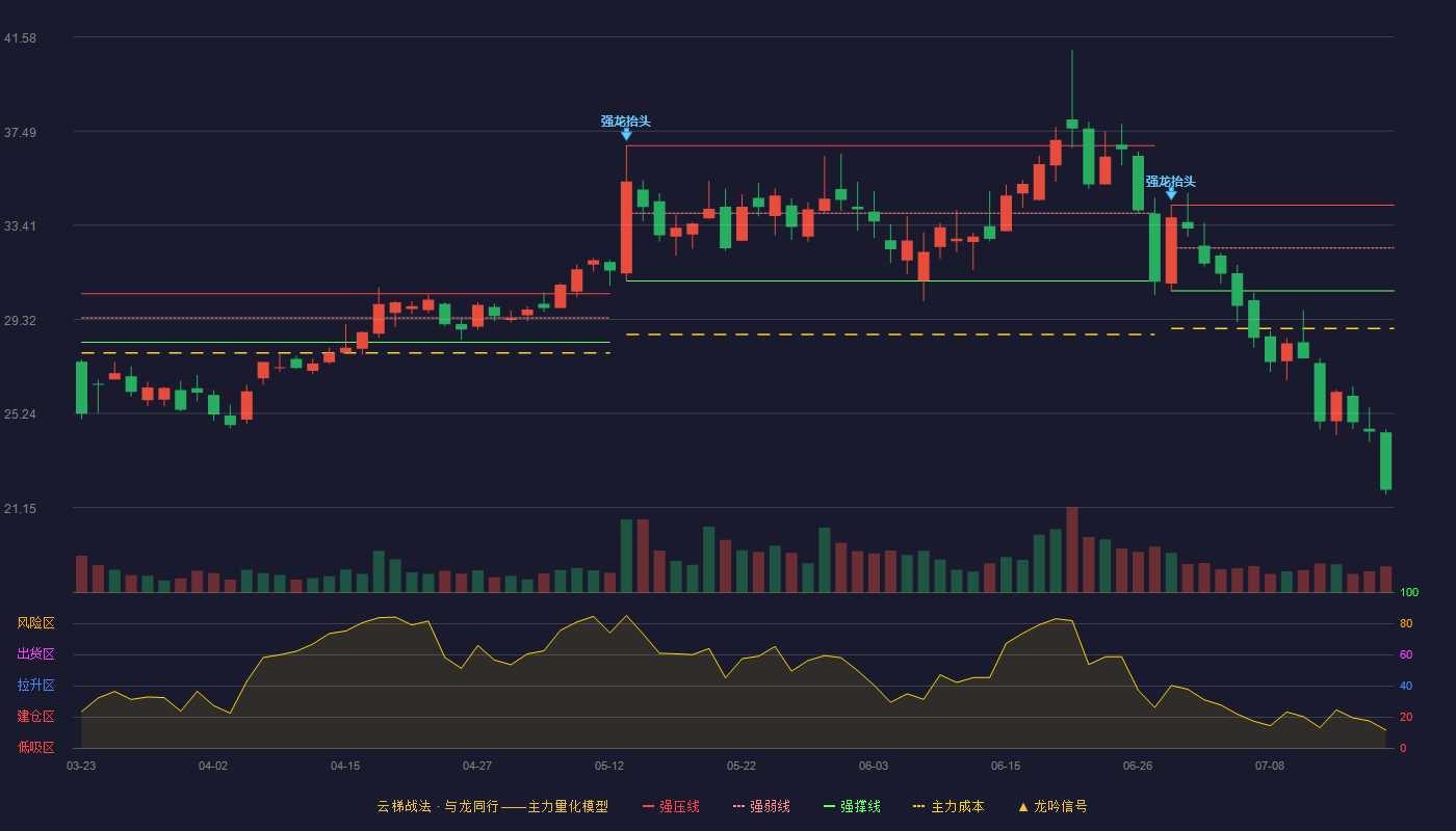 金百泽云梯战法K线图