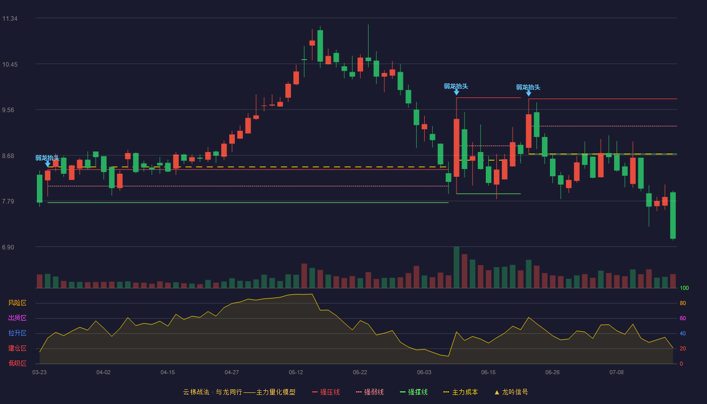 金埔园林云梯战法K线图