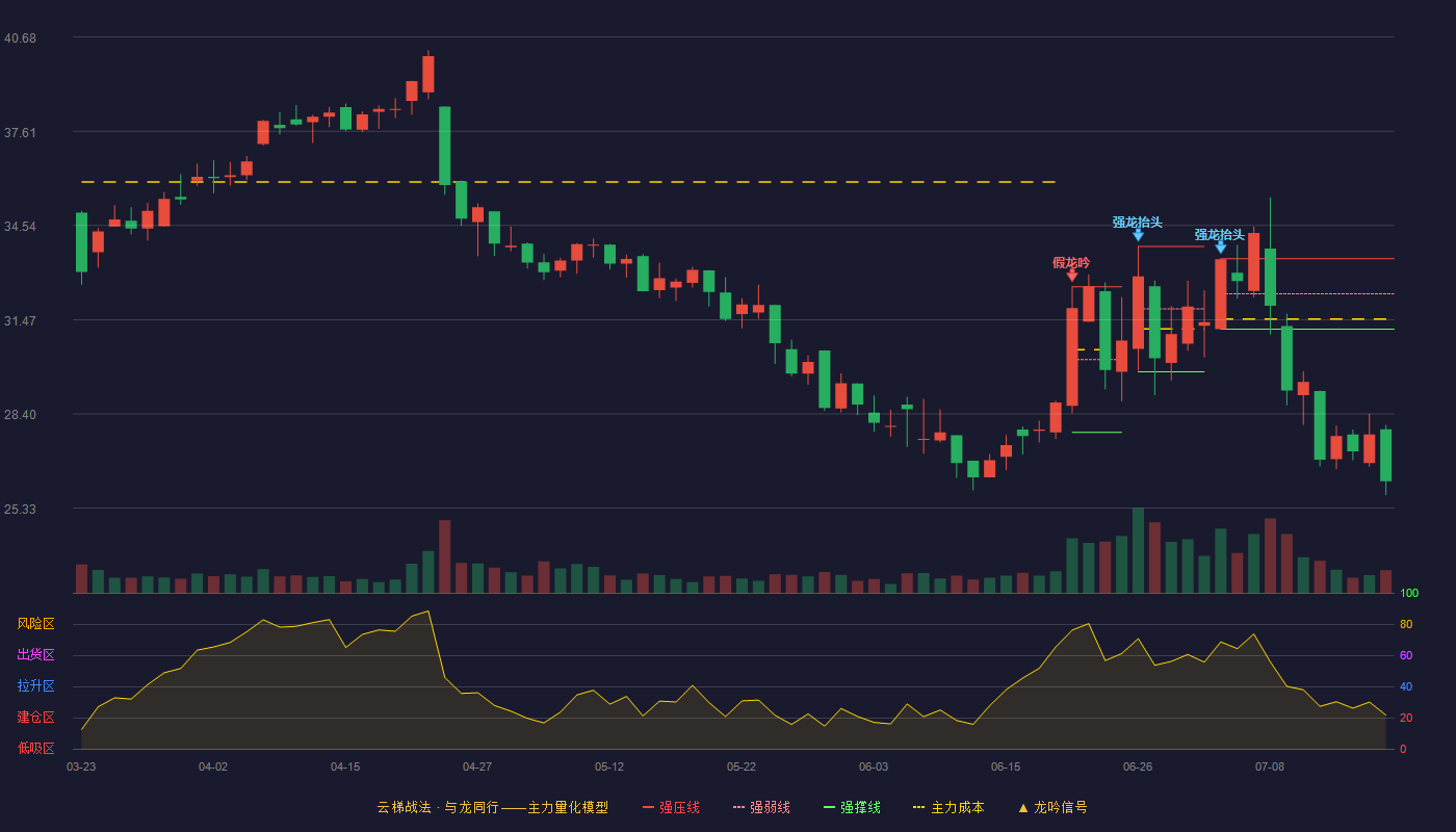 华研精机云梯战法K线图