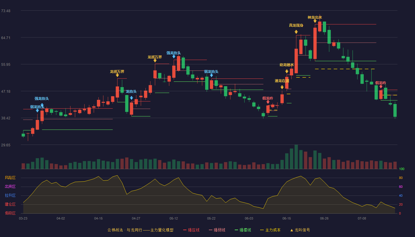 中一科技云梯战法K线图