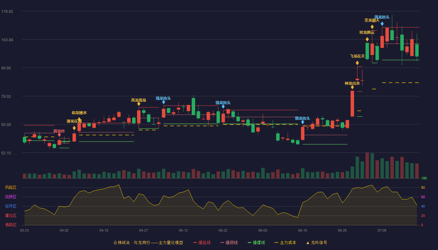 锐捷网络云梯战法K线图