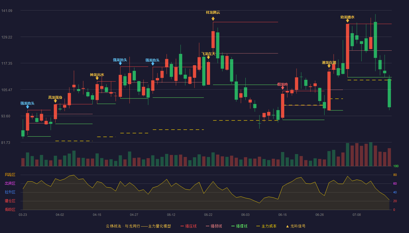 菲菱科思（301191）2026-07-17云梯战法K线图 破位区