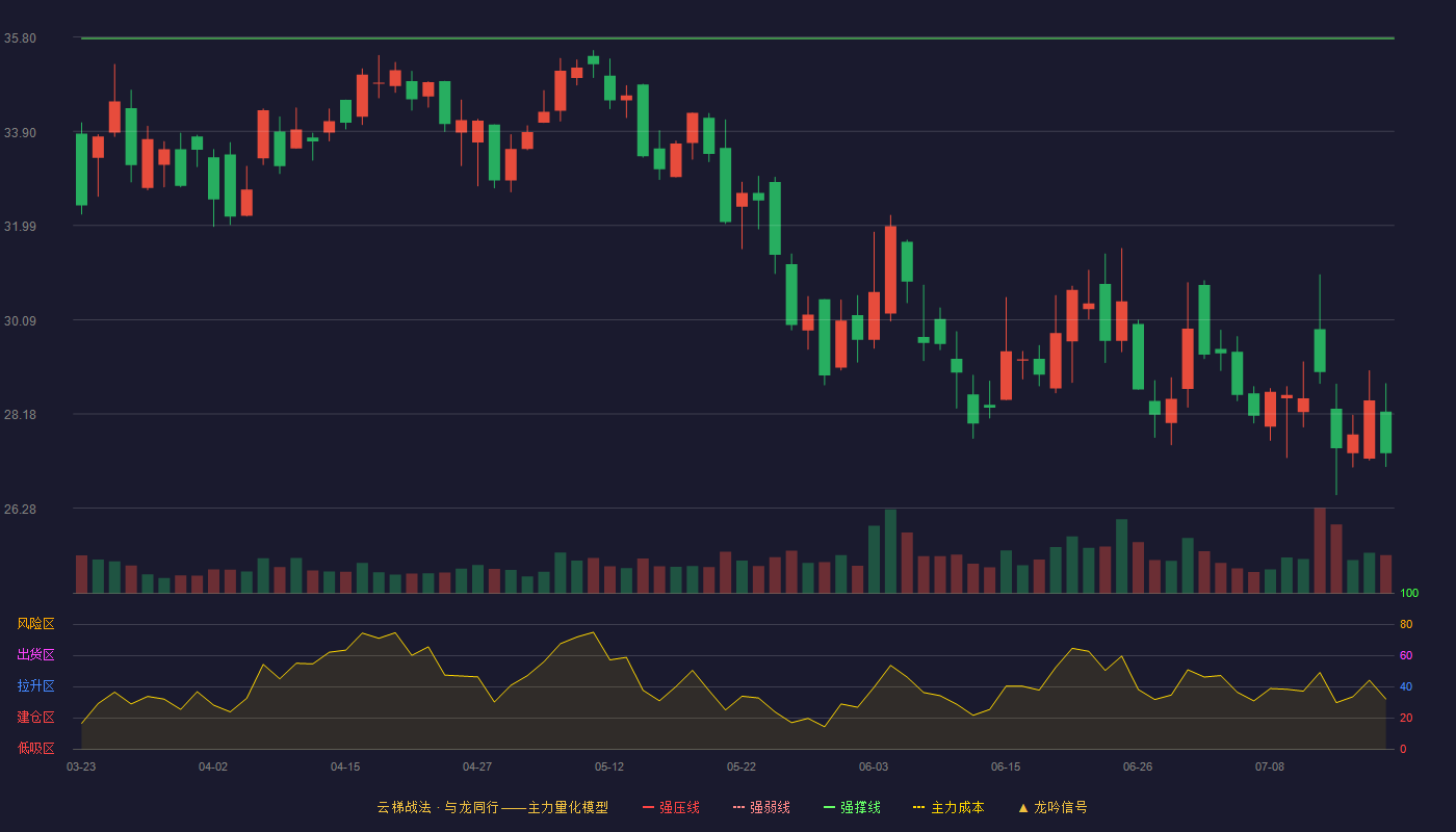 中亦科技云梯战法K线图