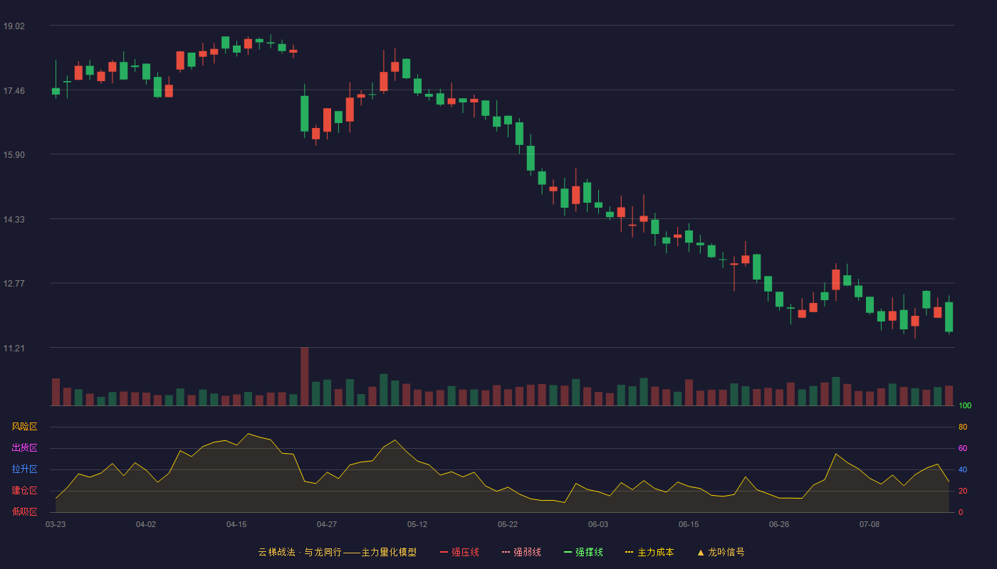 纽泰格云梯战法K线图