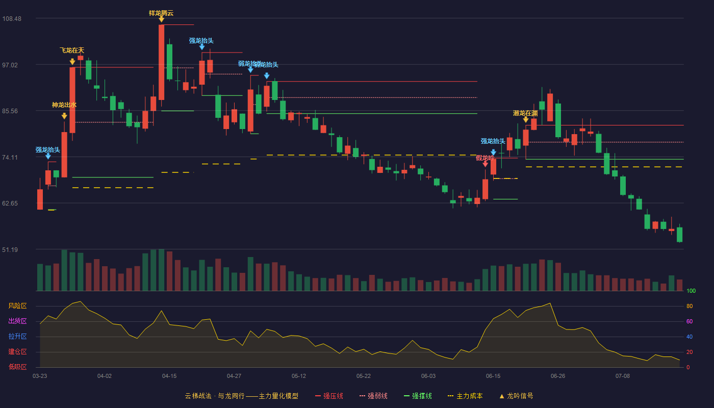 海科新源云梯战法K线图