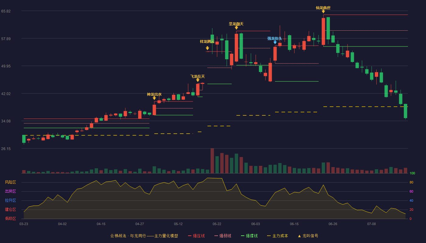 绿通科技云梯战法K线图