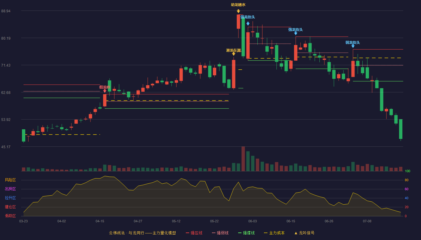 荣旗科技云梯战法K线图