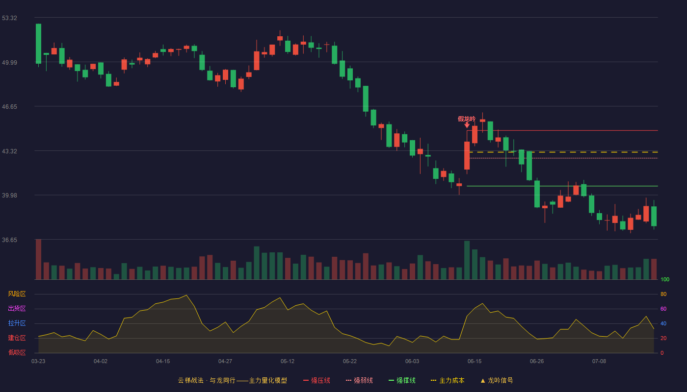 汉桑科技云梯战法K线图