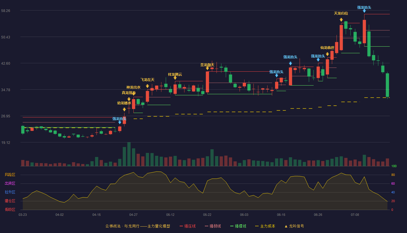 美新科技云梯战法K线图