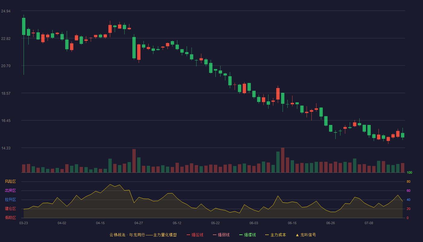 惠通科技云梯战法K线图