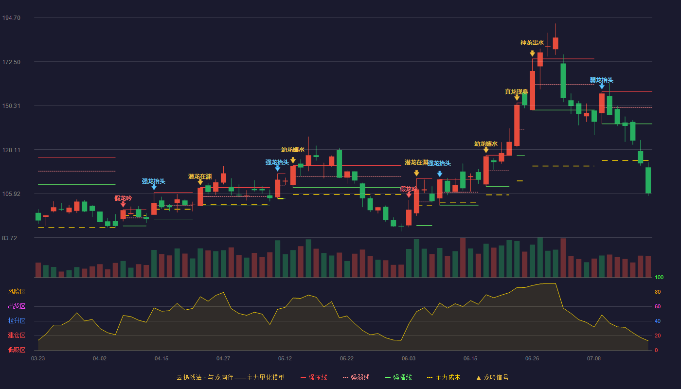 珂玛科技云梯战法K线图