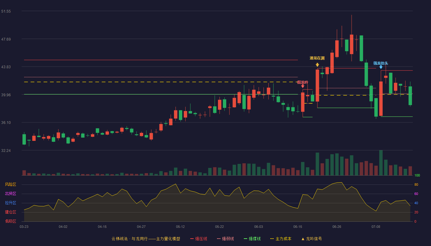 长联科技云梯战法K线图