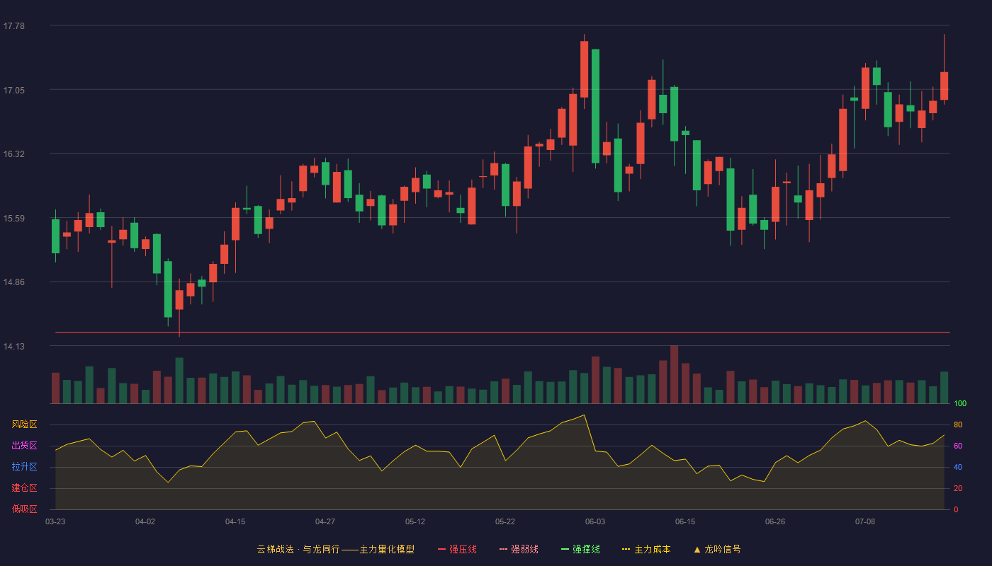 皖通高速（600012）2026-07-17云梯战法K线图 加速区