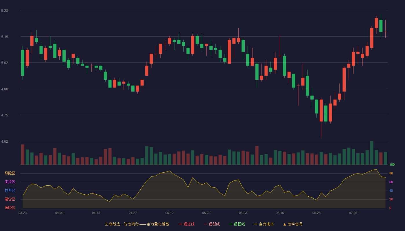 上港集团云梯战法K线图