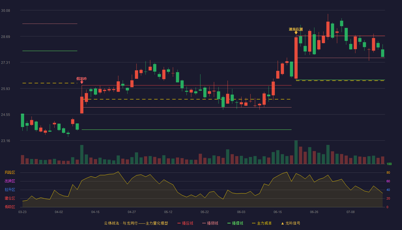 中信证券云梯战法K线图
