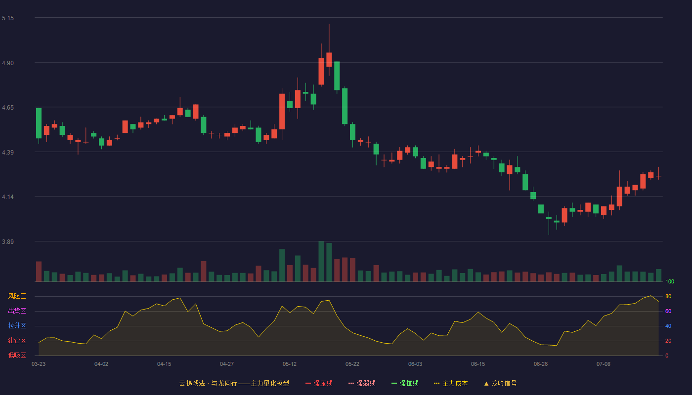 中国联通云梯战法K线图