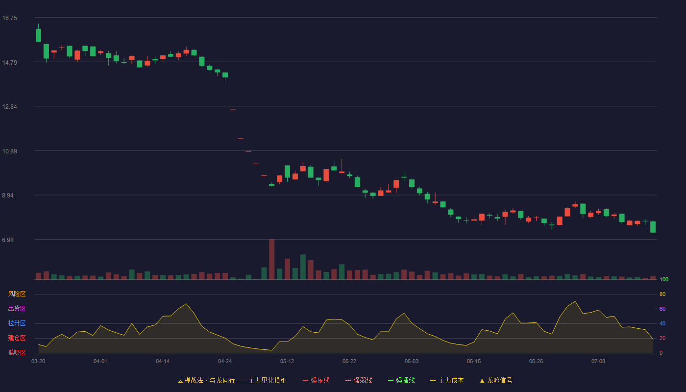 九鼎投资云梯战法K线图