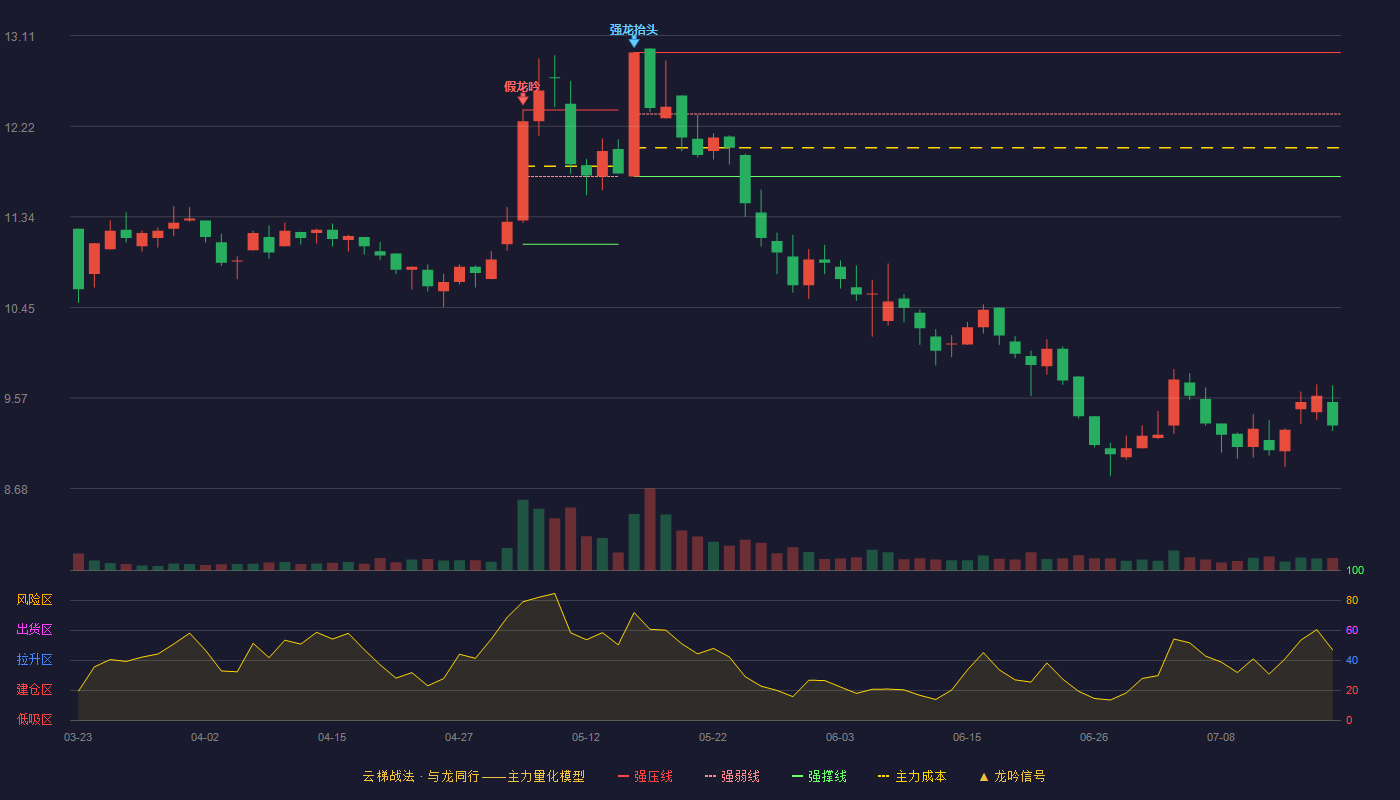 东风科技云梯战法K线图