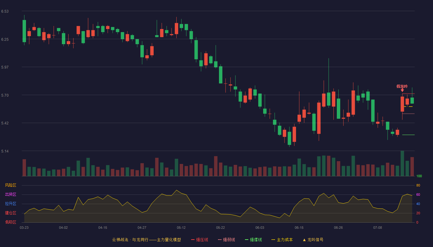 华创阳安（600155）2026-07-17云梯战法K线图 强势区