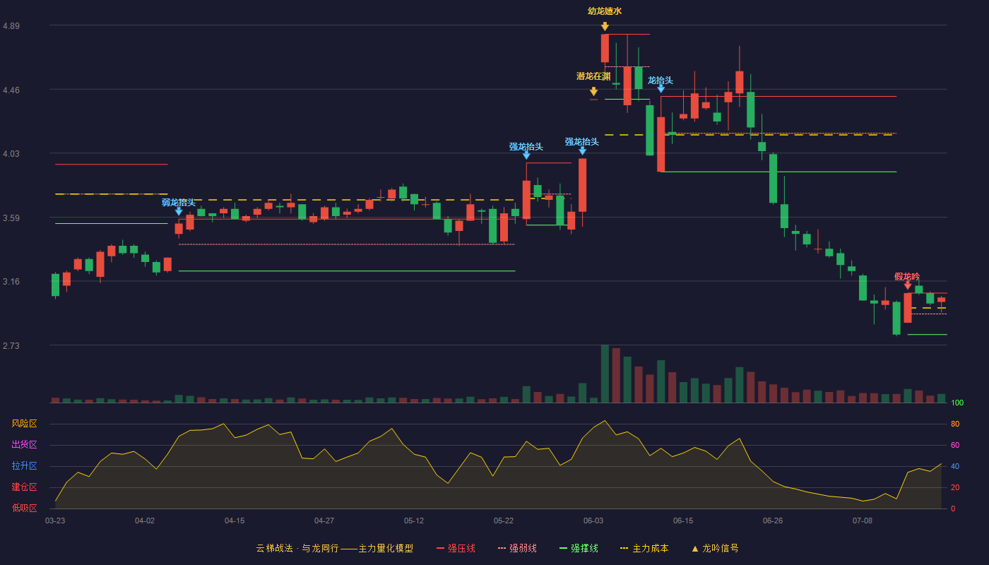 鑫科材料（600255）2026-07-17云梯战法K线图 强势区
