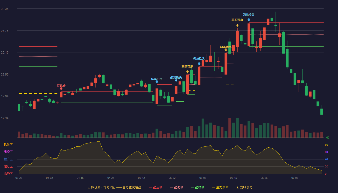 贵研铂业（600459）2026-07-17云梯战法K线图 破位区