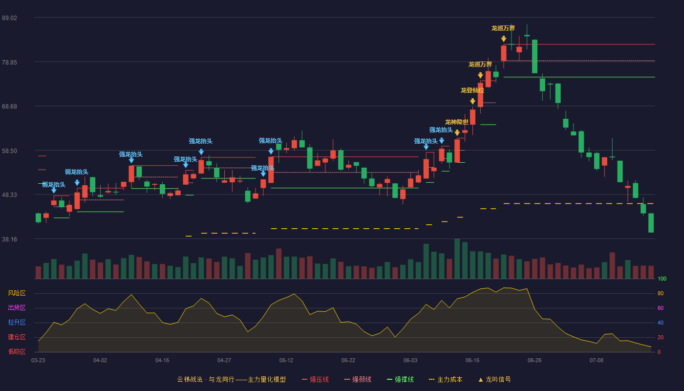 烽火通信云梯战法K线图
