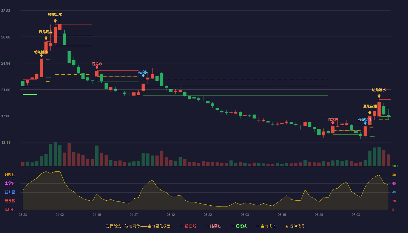联环药业（600513）2026-07-17云梯战法K线图 破位区