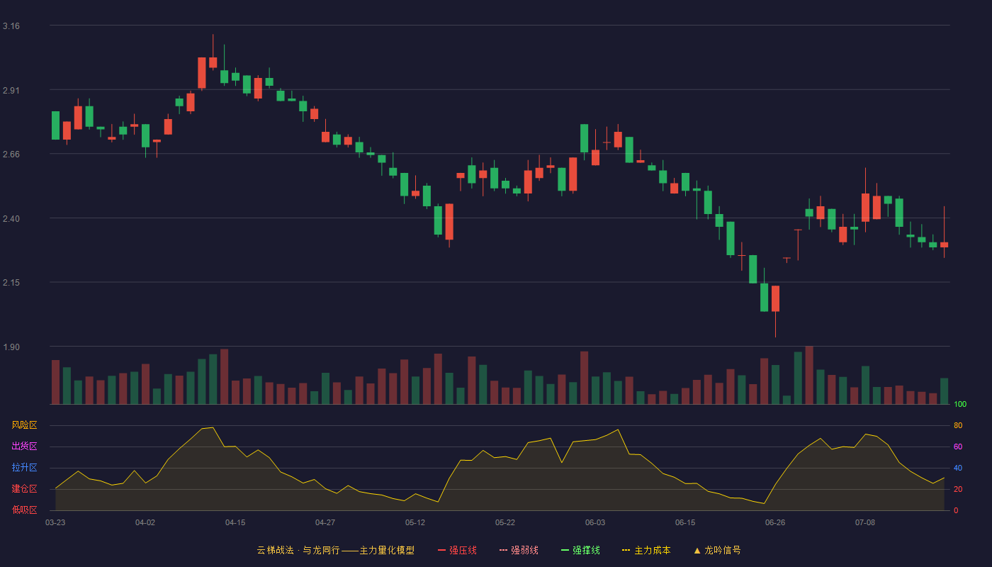 ST中珠云梯战法K线图