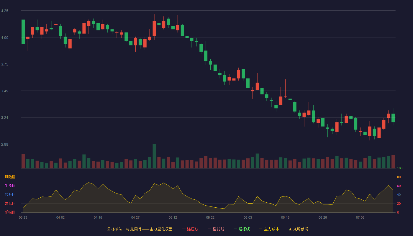 金杯汽车（600609）2026-07-17云梯战法K线图 破位区
