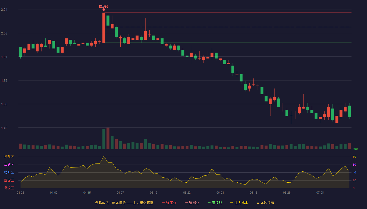 文投控股云梯战法K线图