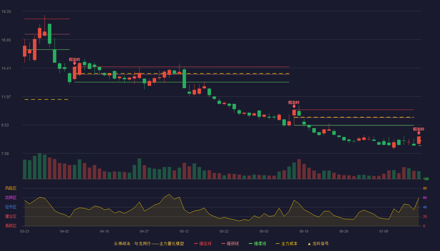 金牛化工云梯战法K线图