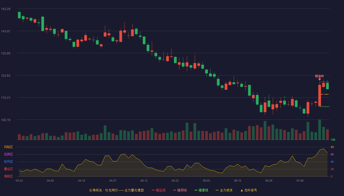 山西汾酒云梯战法K线图