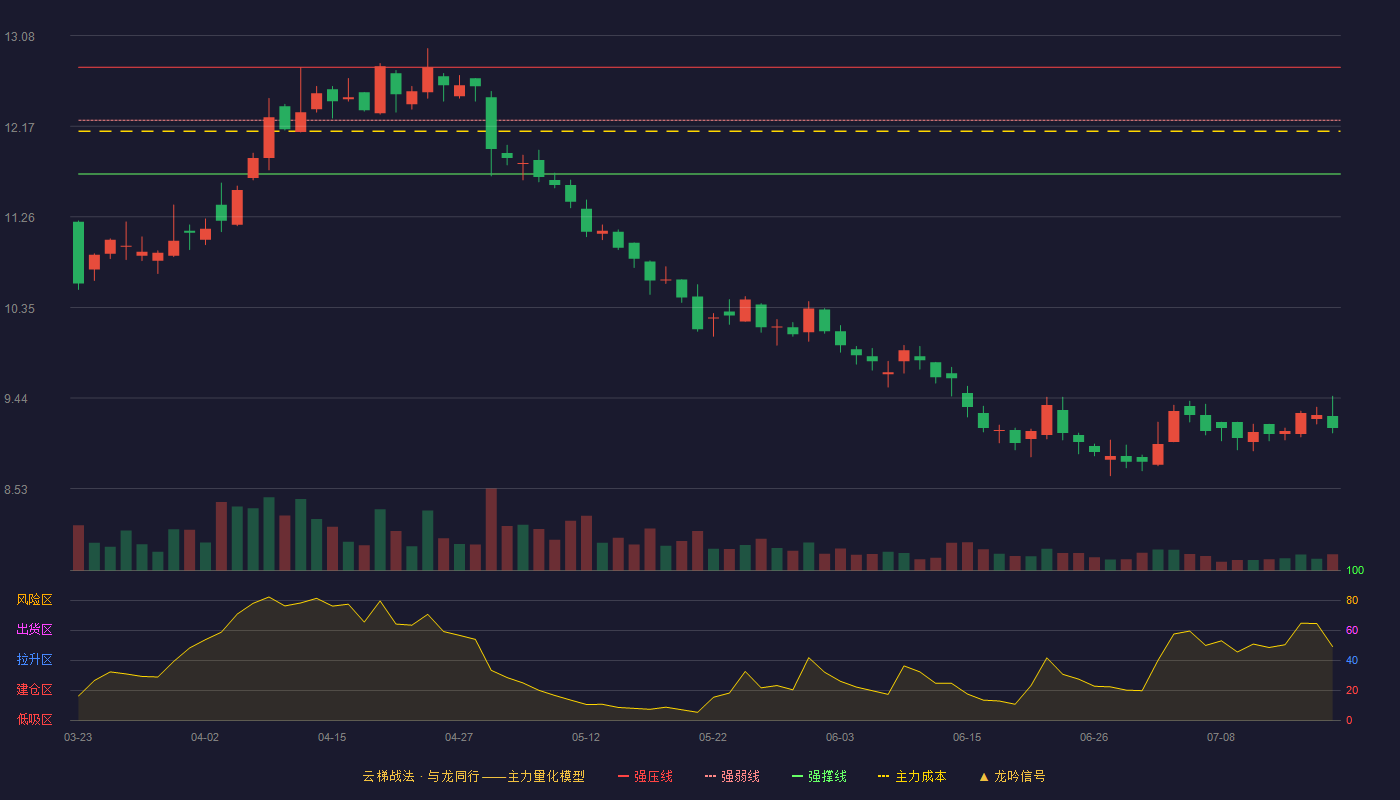 宇通重工云梯战法K线图