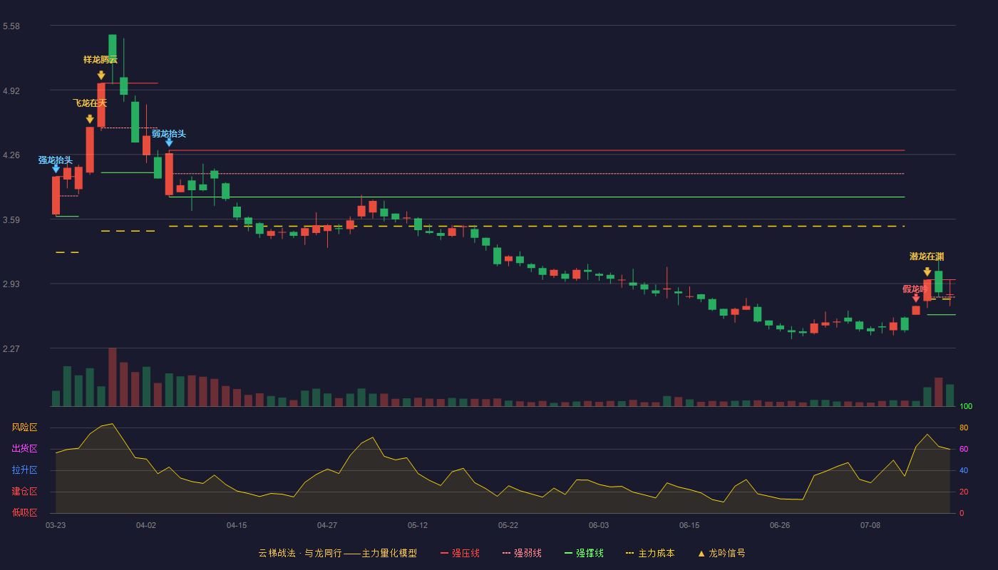 金煤科技（600844）2026-07-17云梯战法K线图 强势区