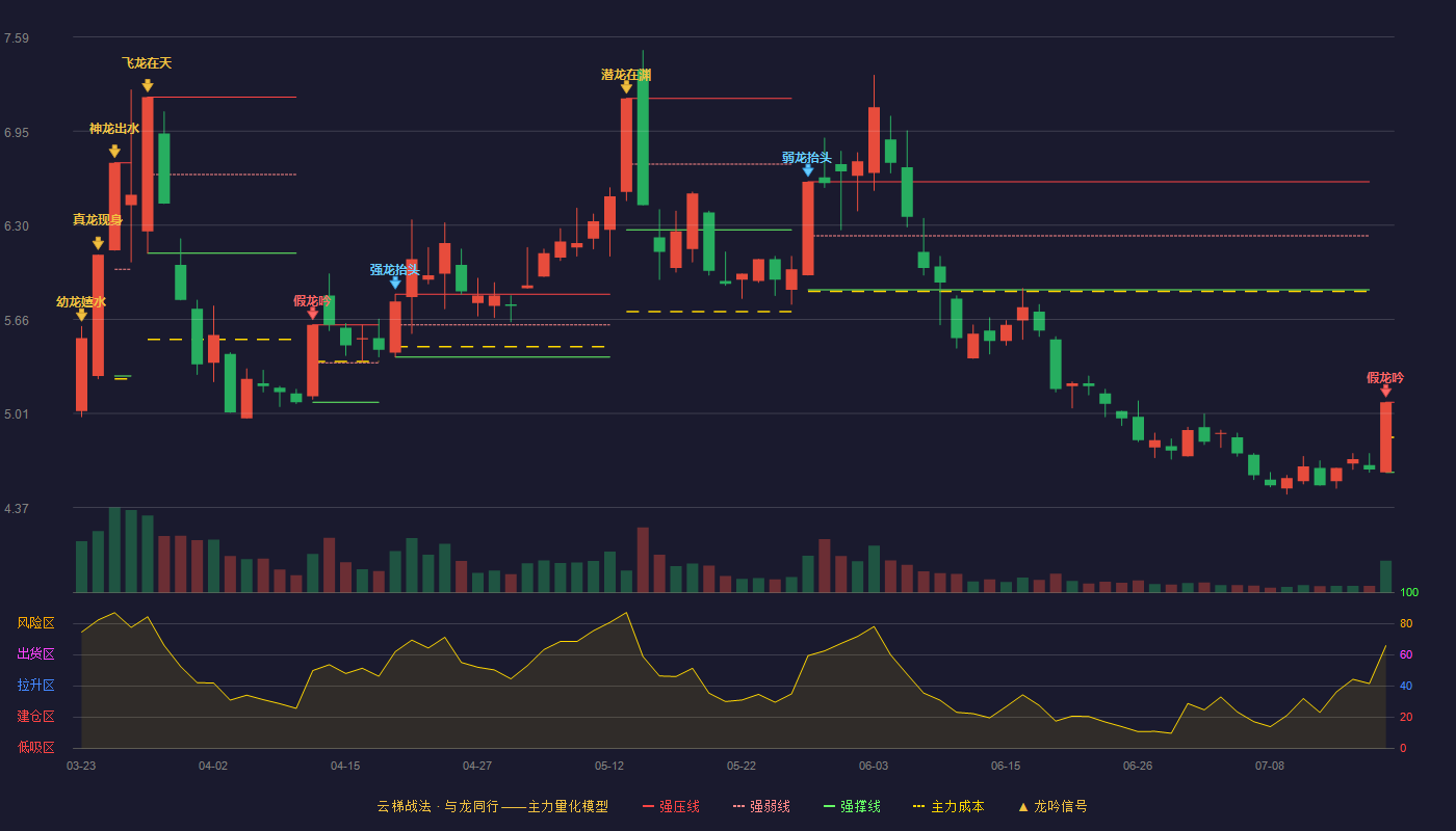 宁波能源云梯战法K线图