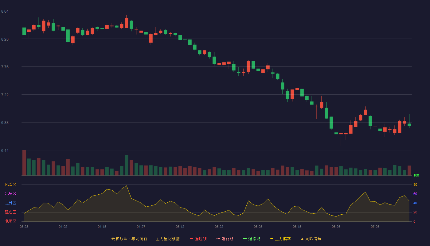 江盐集团云梯战法K线图