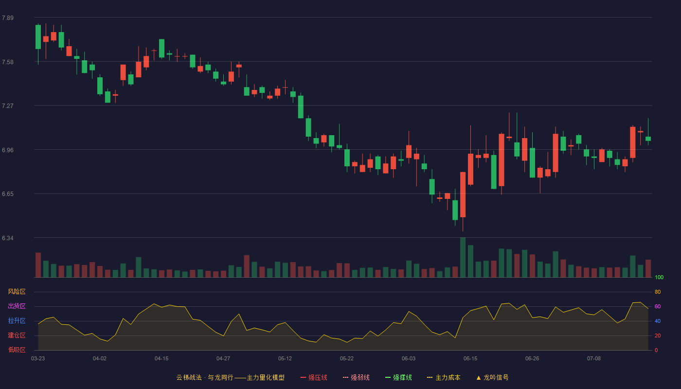 红塔证券云梯战法K线图