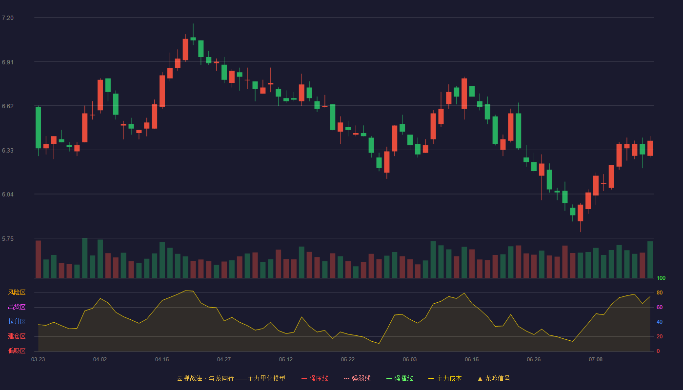 农业银行云梯战法K线图