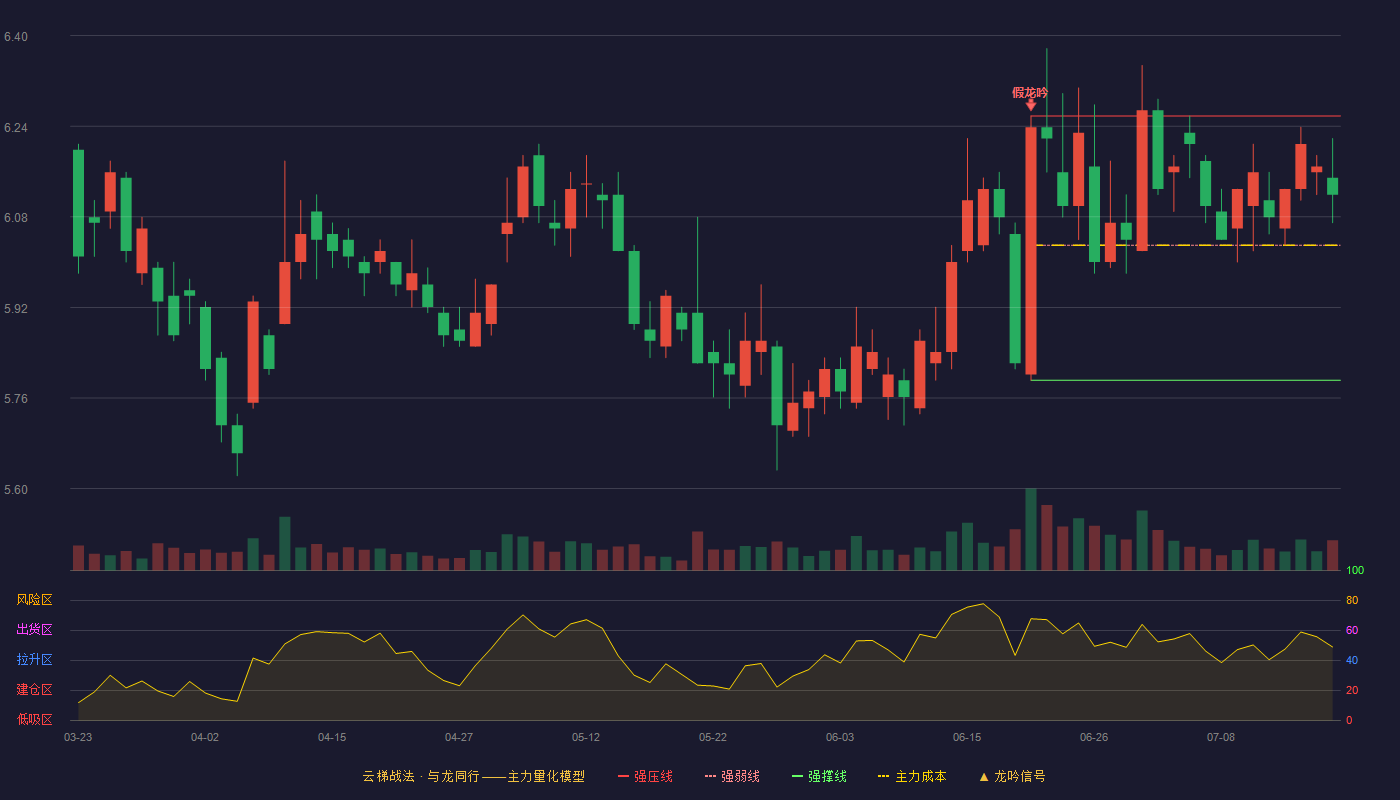 兴业证券云梯战法K线图