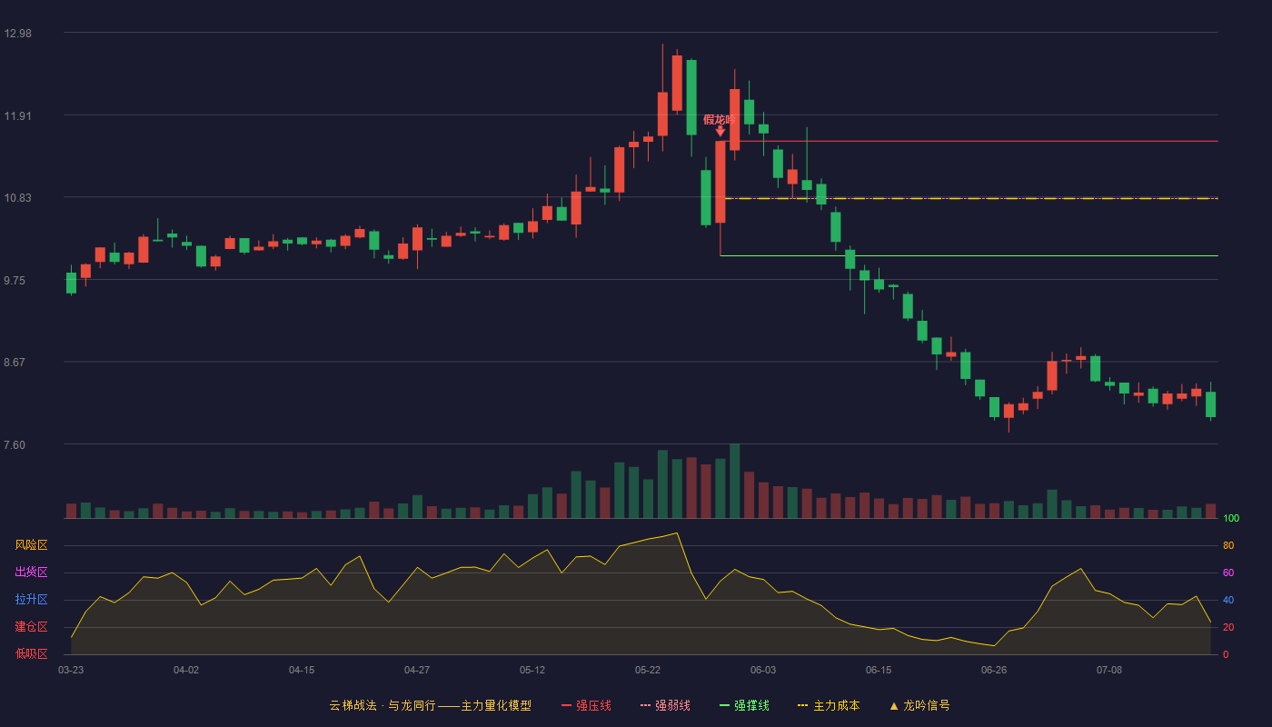九牧王云梯战法K线图