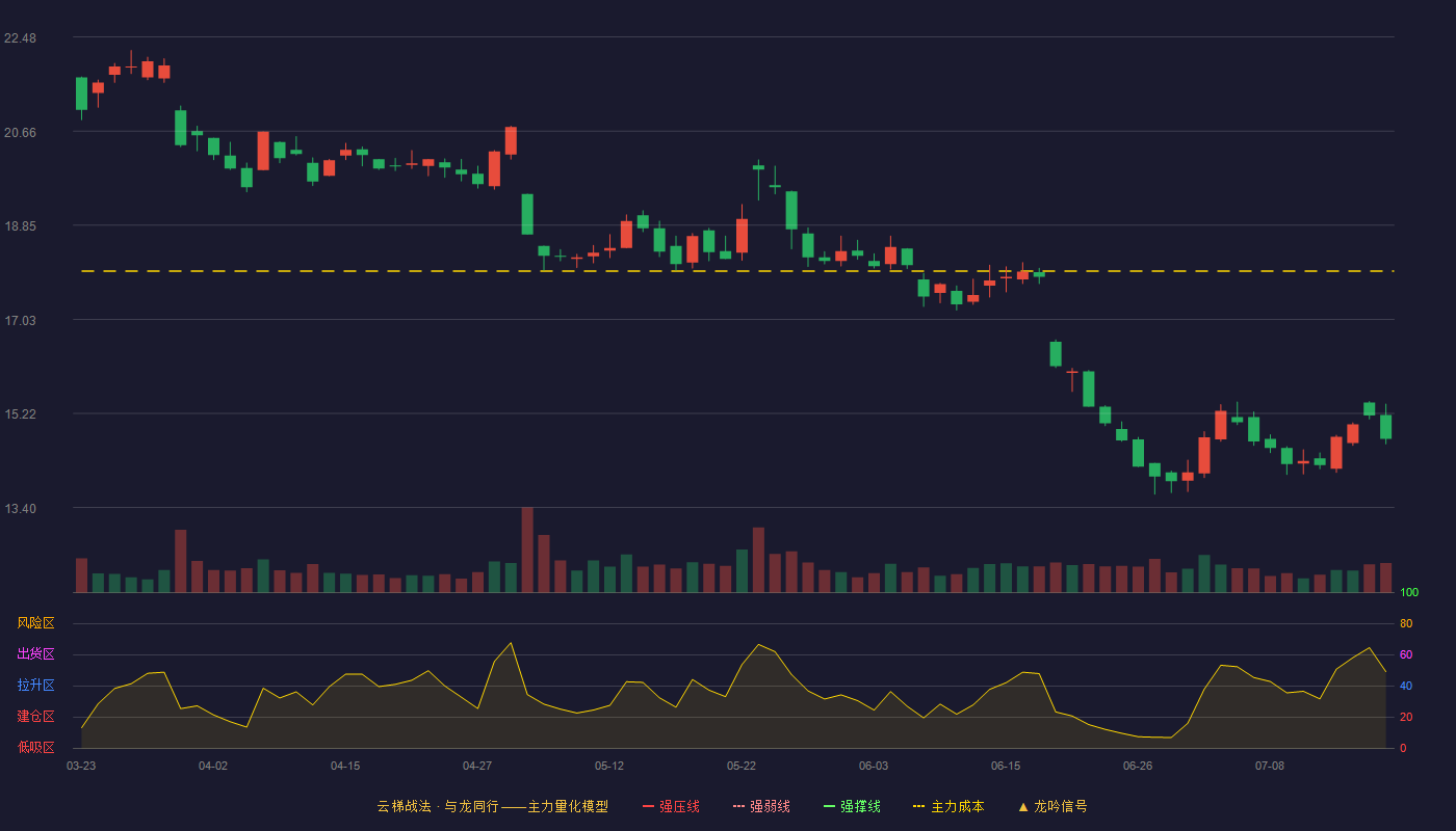 郑煤机云梯战法K线图