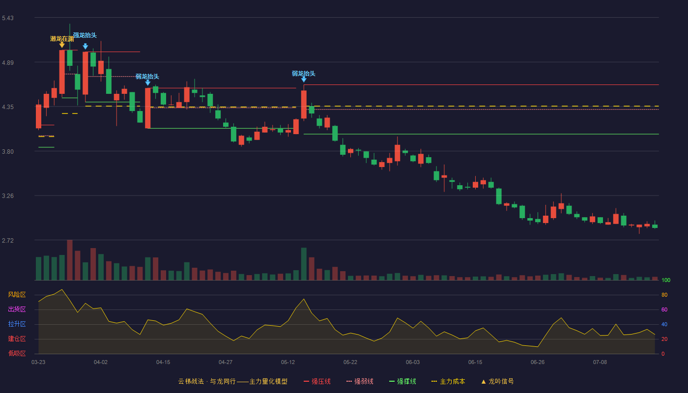 京运通云梯战法K线图