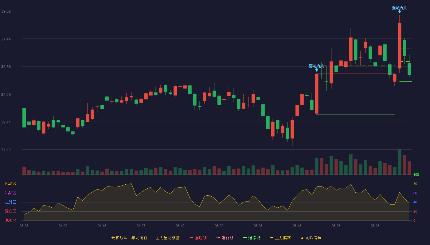 中金公司云梯战法K线图
