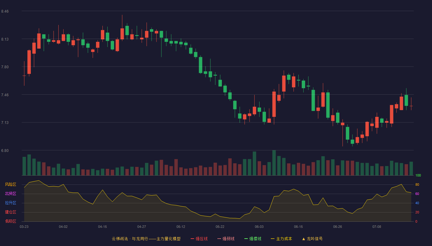 中信银行云梯战法K线图